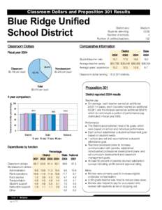 Classroom Dollars and Proposition 301 Results  Blue Ridge Unified School District Classroom Dollars