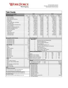 Tyler County Employment and Wages Annual Averages Total, All Industries Total, Private Sector Natural Resources and Mining