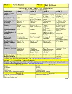 Cluster:  Human Services Graduation Requirements