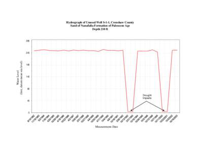 Hydrograph of Unused Well S-1-1, Crenshaw County Sand of Nanafalia Formation of Paleocene Age Depth 210 ft 295