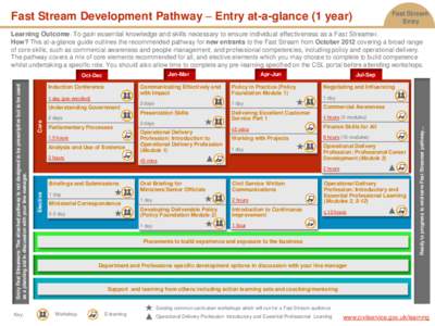 Fast Stream Development Pathway – Entry at-a-glance (1 year)  Fast Stream Entry  Learning Outcome: To gain essential knowledge and skills necessary to ensure individual effectiveness as a Fast Streamer.