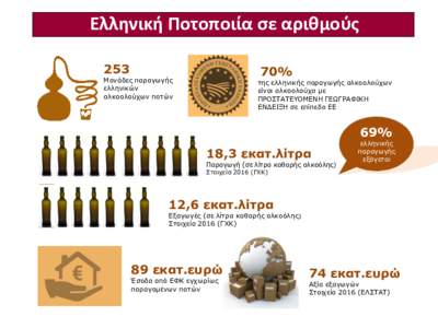 Ελληνική Ποτοποιία σε αριθμούς 253 70%  Μονάδες παραγωγής