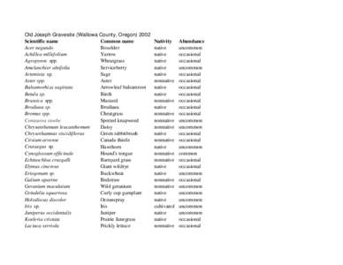 Old Joseph Gravesite (Wallowa County, Oregon[removed]Scientific name Common name Acer negundo Boxelder Achillea millefolium