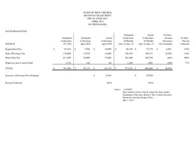 STATE OF WEST VIRGINIA REVENUE COLLECTIONS FISCAL YEAR 2015 APRILIN THOUSANDS) STATE ROAD FUND