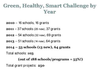 Green, Healthy, Smart Challenge by Year 2010 – 16 schools, 16 grants 2011 – 37 schools (28 new), 37 grants  2012 – 54 schools (32 new), 69 grants