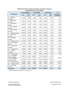 Individuals Enrolled in October, November, December and January, with Subsidy Status, Across Region* Pricing Region 1 — Northern counties 2 — North Bay