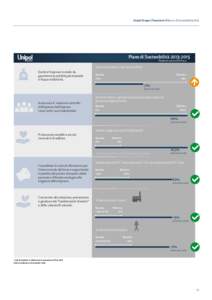 Unipol Gruppo Finanziario Bilancio di Sostenibilità 2015  Piano di Sostenibilità Risultati azioni del Piano  Indice di solvency: capitale assorbito