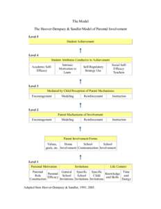 The Model The Hoover-Dempsey & Sandler Model of Parental Involvement Level 5 Student Achievement  Level 4