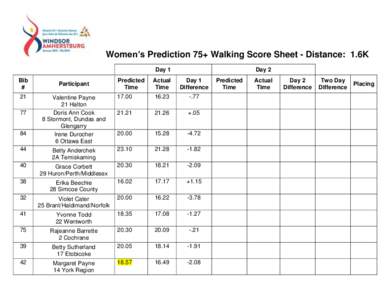 Women’s Prediction 75+ Walking Score Sheet - Distance: 1.6K Day 1 Bib #  Day 2
