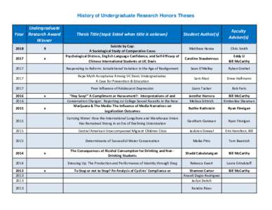 History of Undergraduate Research Honors Theses Undergraduate Year Research Award Winner 2018