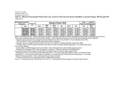 Form EIA-411 for 2009 Released: December 2010 Next Update: December 2011 Table 2f . Historical Noncoincident Winter Peak Load, Actual by North American Electric Reliability Corporation Region, 2005 through[removed]Megawatt