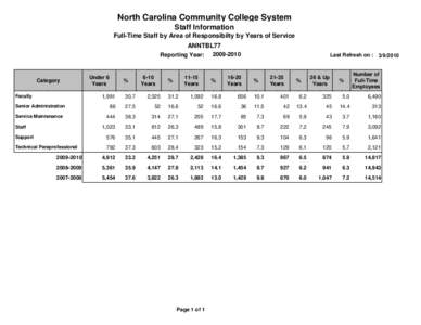 North Carolina Community College System Staff Information Full-Time Staff by Area of Responsibilty by Years of Service ANNTBL77 Reporting Year: