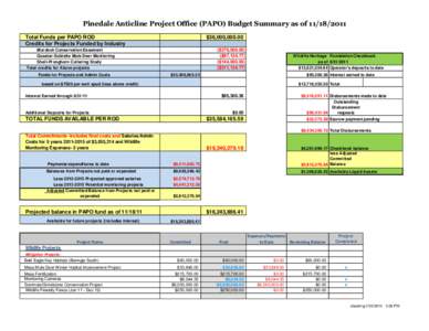 Pinedale Anticline Project Office (PAPO) Budget Summary as of[removed]Total Funds per PAPO ROD Credits for Projects Funded by Industry $36,000,000.00 ($270,000.00)