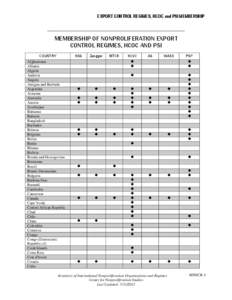 EXPORT CONTROL REGIMES, HCOC and PSI MEMBERSHIP  MEMBERSHIP OF NONPROLIFERATION EXPORT CONTROL REGIMES, HCOC AND PSI COUNTRY