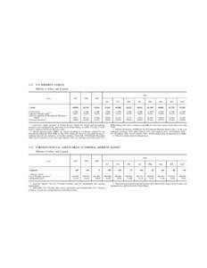 3.12	 U.S. RESERVE ASSETS Millions of dollars, end of period 2001 Asset  1997