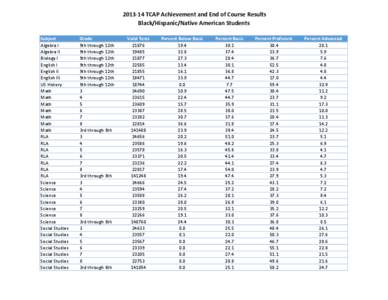 [removed]TCAP Achievement and End of Course Results Black/Hispanic/Native American Students Subject Algebra I Algebra II Biology I