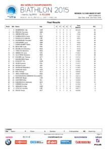 WOMEN 12.5 KM MASS START SUN 15 MAR 2015 Start Time: 14:30 End Time: 15:09 Final Results Rank