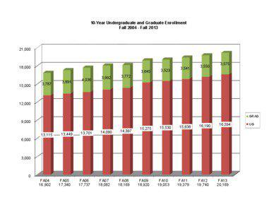 10-Year Undergraduate and Graduate Enrollment Fall[removed]Fall 2013