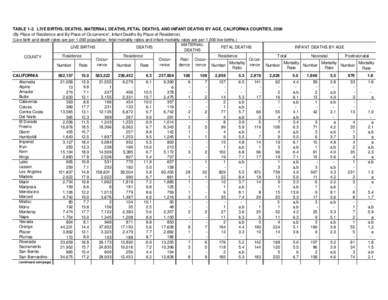 TABLE 1-2. LIVE BIRTHS, DEATHS, MATERNAL DEATHS, FETAL DEATHS, AND INFANT DEATHS BY AGE, CALIFORNIA COUNTIES, 2006 (By Place of Residence and By Place of Occurrence*, Infant Deaths By Place of Residence) (Live birth and 