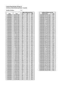 Central Reclamation Phase III Continuous Noise Monitoring Result - City Hall Weather Condition: Date[removed]