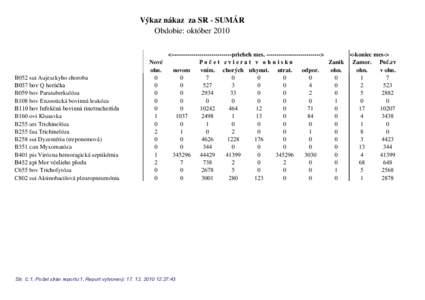 Výkaz nákaz za SR - SUMÁR Obdobie: október 2010 B052 sui Aujeszkyho choroba %ERY4KRU~þND B059 bov Paratuberkulóza