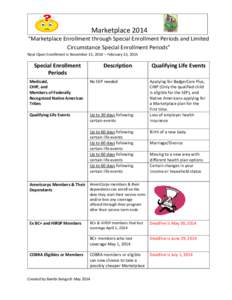 Marketplace 2014 “Marketplace Enrollment through Special Enrollment Periods and Limited Circumstance Special Enrollment Periods” Next Open Enrollment is November 15, 2014 – February 15, 2015  Special Enrollment