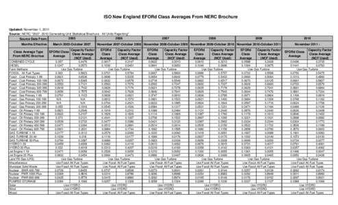 ISO New England EFORd Class Averages From NERC Brochure Updated: November 1, 2011 Source: NERC 