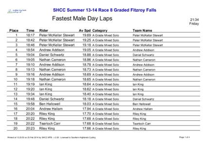 SHCC SummerRace 8 Graded Fitzroy Falls  Fastest Male Day Laps Place 1 2