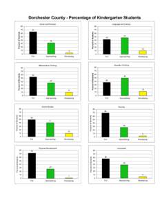 Dorchester County - Percentage of Kindergarten Students Social and Personal Language and Literacy  80