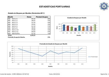 ESTADISTICAS PORTUARIAS Estadía de Buques por Muelles (NoviembreM01 MUELLE 1 M02 MUELLE 2 M03 MUELLE 3