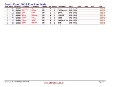 South Coast 5K & Fun Run: Male Poss Race# StartTime FirstName