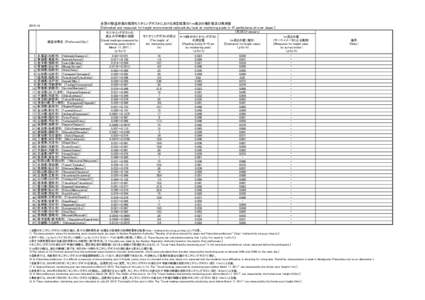 全国47都道府県の既設モニタリングポストにおける測定結果の１ｍ高さの推計値及び実測値 [Estimated and measured 1m height environmental radioactivity level at monitoring posts in 47 pre