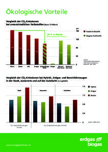 Ökologische Vorteile Vergleich der CO2-Emissionen bei unterschiedlichen Treibstoffen (Basis 7l/100km) Fossile Kraftstoffe  -39 % vs Benzin