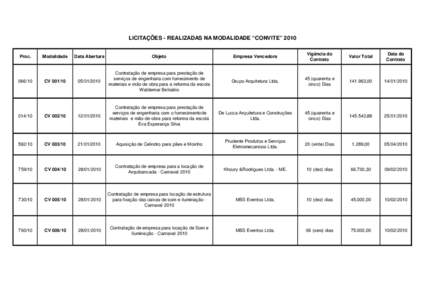 relação de licitações POR MODALIDADE 2010