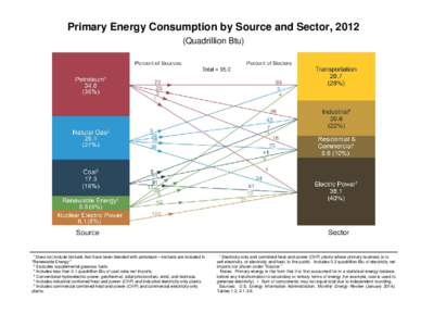 Primary Energy Consumption by Source and Sector, 2012 (Quadrillion Btu) 1 Does not include biofuels that have been blended with petroleum—biofuels are included in “Renewable Energy.