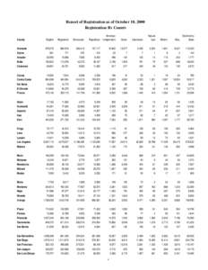 Report of Registration as of October 10, 2000 Registration By County American Republican Independent  Green