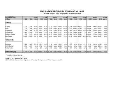 POPULATION TRENDS BY TOWN AND VILLAGE PUTNAM COUNTY[removed]YEAR & PERCENT CHANGE GEOGRAPHIC AREA