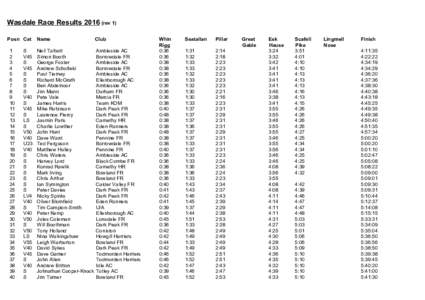 Wasdale Race Resultsrev 1) Posn Cat