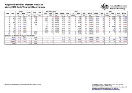 Kalgoorlie-Boulder, Western Australia March 2015 Daily Weather Observations Date Day