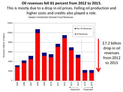 Oil revenues fell 81 percent from 2012 toThis is mostly due to a drop in oil prices. Falling oil production and higher costs and credits also played a role. $7.2 billion drop in oil