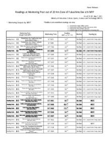 News Release  Readings at Monitoring Post out of 20 Km Zone of Fukushima Dai-ichi NPP As of 19：00 May 7, 2011 Ministry of Education, Culture, Sports, Science and Technology (MEXT)