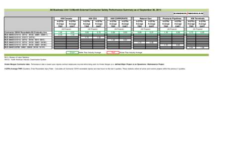 All Business Unit 12-Month External Contractor Safety Performance Summary as of September 30, 2014  KM Canada 4-QTRs Average TRIR