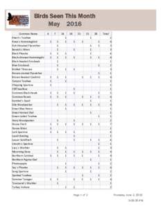 Birds Seen This Month May 2016 Common Name Abert`s Towhee Anna`s Hummingbird Ash‐throated Flycatcher