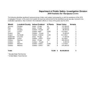 Department of Public Safety- Investigation Division 2010 Statistics for Marijuana Grows The following identifies significant marijuana grows (indoor and outdoor) processed by or with the assistance of the DPS Investigati