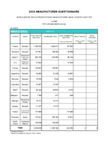 OICA MANUFACTURER QUESTIONNAIRE WORLD MOTOR VEHICLE PRODUCTION BY MANUFACTURER, MAKE, COUNTRY AND TYPE in 2005 OICA correspondents survey IN UNITS