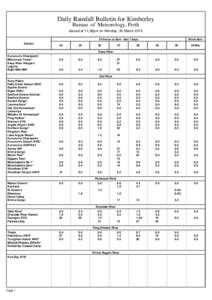 Daily Rainfall Bulletin for Kimberley Bureau of Meteorology, Perth Issued at 11.38pm on Monday, 30 March[removed]hours to 9am - last 7 days Station