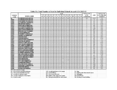 Table C6. Total Number of Acts for Individual Schools in each LEA[removed]ACTS SCHOOL SCHOOL NAME CODE ALAMANCE-BURLINGTON