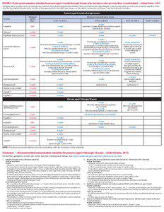 2013 Catch-up Immunization Schedule for Persons Aged 4 Months through 18 Years Who Start Late or Who Are More Than 1 Month Behind