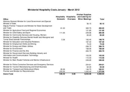 Ministerial Hospitality Costs January - MarchOffice Attorney-General Minister for Local Government and Special Minister of State Deputy Premier Treasurer and Minister for State Development