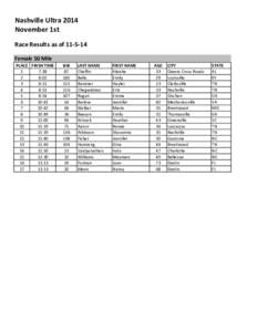 Nashville Ultra 2014 November 1st Race Results as ofFemale 50 Mile PLACE FINSH TIME 1